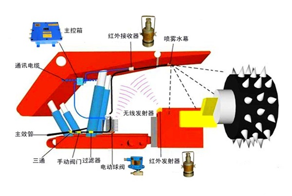 礦井綜采面塵源跟蹤噴霧系統(tǒng)